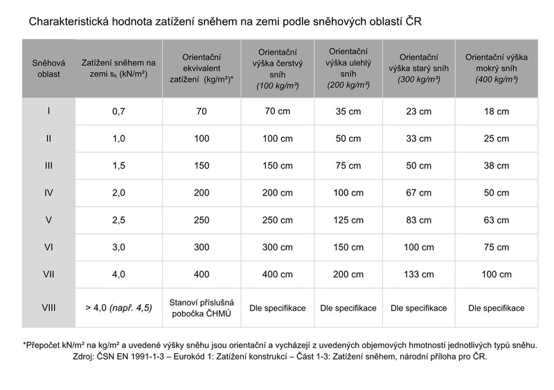 zatizeni snehem